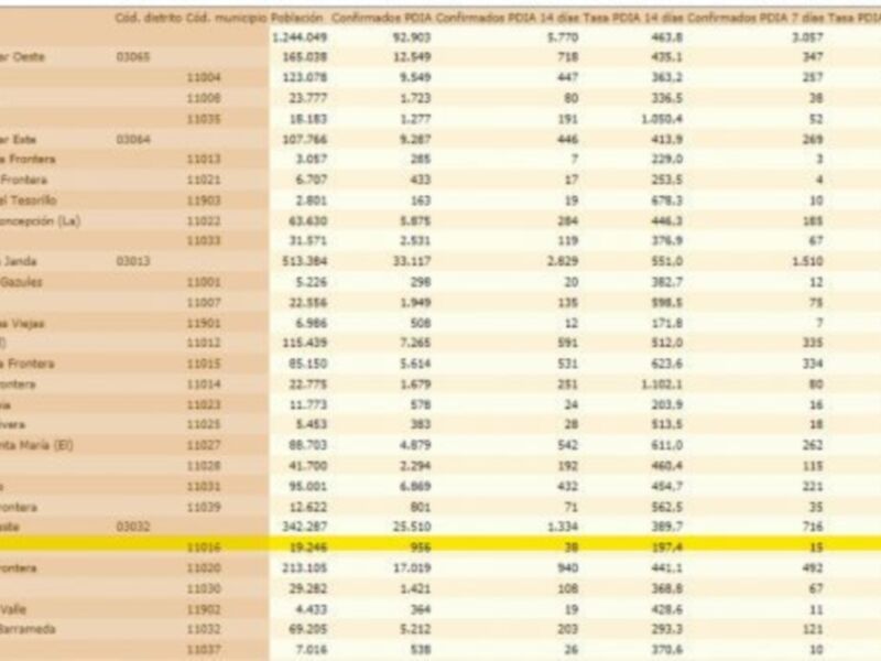 Este es un gráfico de barras que muestra la distribución de casos confirmados de COVID-19 en diferentes comunidades o áreas. Las barras representan las cifras de casos confirmados por comunidad, con un eje vertical que indica el número de casos y un eje horizontal que muestra las comunidades. El gráfico es informativo y útil para entender la distribución geográfica de la pandemia en el área representada.