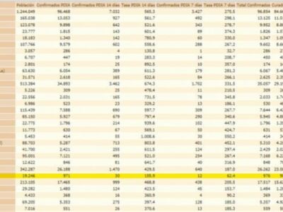 Gran bajada de la incidencia Covid de Chipiona tras el fin de semana de 202,6 a 155,9 