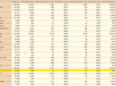7 contagios por segundo día consecutivo elevan la incidencia Covid de Chipiona de 192,2 a 213