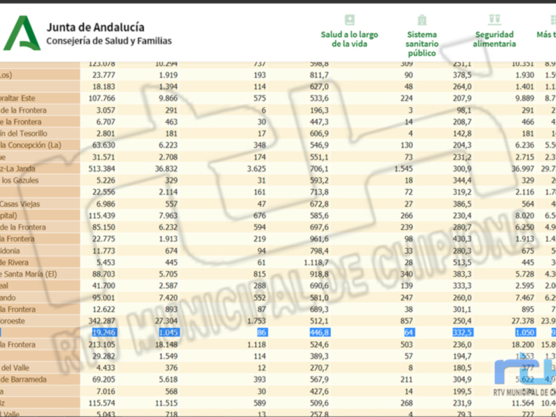 Este pie de foto describe un informe detallado sobre el sistema sanitario y alimentario en Andalucía, incluyendo datos específicos para cada provincia. Se destacan los indicadores de salud, sistema sanitario público y seguridad alimentaria, así como las tasas de mortalidad infantil.