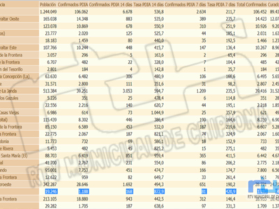 Chipiona repite tasa de incidencia Covid en 872,9, pero suma 17 contagios desde ayer