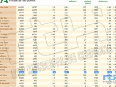 Chipiona sigue mejorando sus datos Covid con un nuevo descenso de incidencia a 602,7 y solo tres contagios