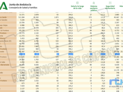 La mejoría de la pandemia en Chipiona se consolida con una bajada de casi 88 puntos que deja la incidencia en 514,4