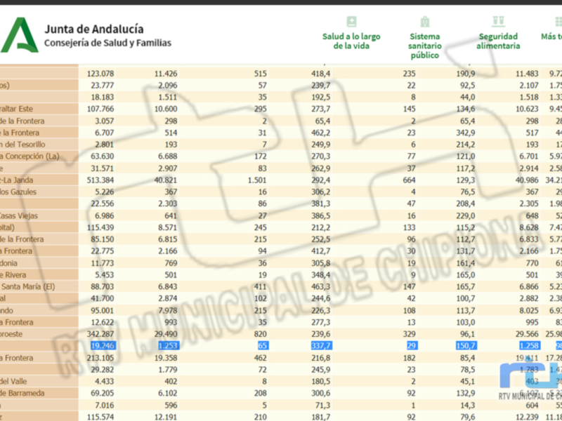 Un informe detallado de la Junta de Andalucía sobre diversos aspectos, incluyendo salud, seguridad alimentaria y más. Los datos se presentan en tablas con columnas que incluyen información sobre salud pública, seguridad alimentaria y temas diversos.