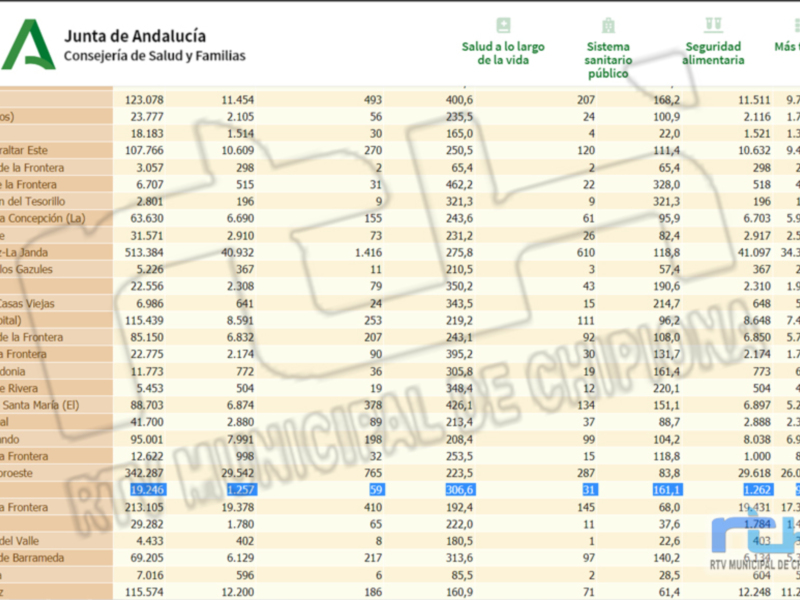 Un informe de la Junta de Andalucía sobre el sistema sanitario público en España, incluyendo datos sobre salud y seguridad. La información se divide por provincias y áreas de atención, con detalles como número de habitantes, número de consultas médicas, y otros indicadores sanitarios.