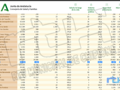 La tasa de incidencia Covid en Chipiona sigue bajando hasta 291, aunque se anotan 5 positivos en la última jornada 