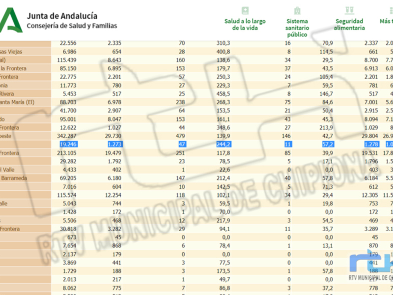Gráfico de datos sobre salud y seguridad alimentaria en Andalucía.