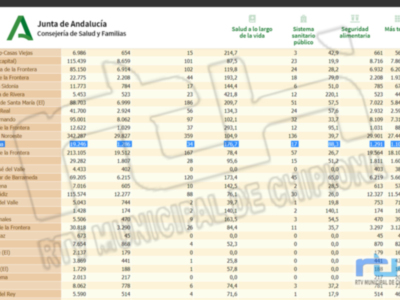 Chipiona sale del fin de semana bajando de la barrera de los 200 puntos de incidencia Covid, aunque suma 10 contagios en tres días