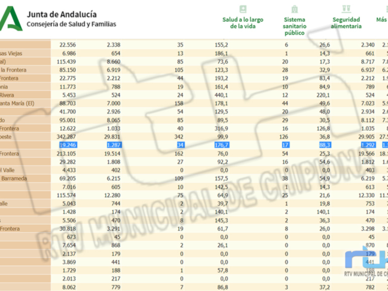 Una tabla de datos con información sobre la Junta de Andalucía, incluyendo diferentes áreas como Salud, Sistema Sanitario Público y Seguridad. Los datos se presentan en una estructura de columnas y filas, con valores numéricos que representan indicadores o métricas. La tabla incluye información detallada sobre varios puntos geográficos, como Barbate, Benalmádena-Costa, Alhaurín de la Torre y otros.