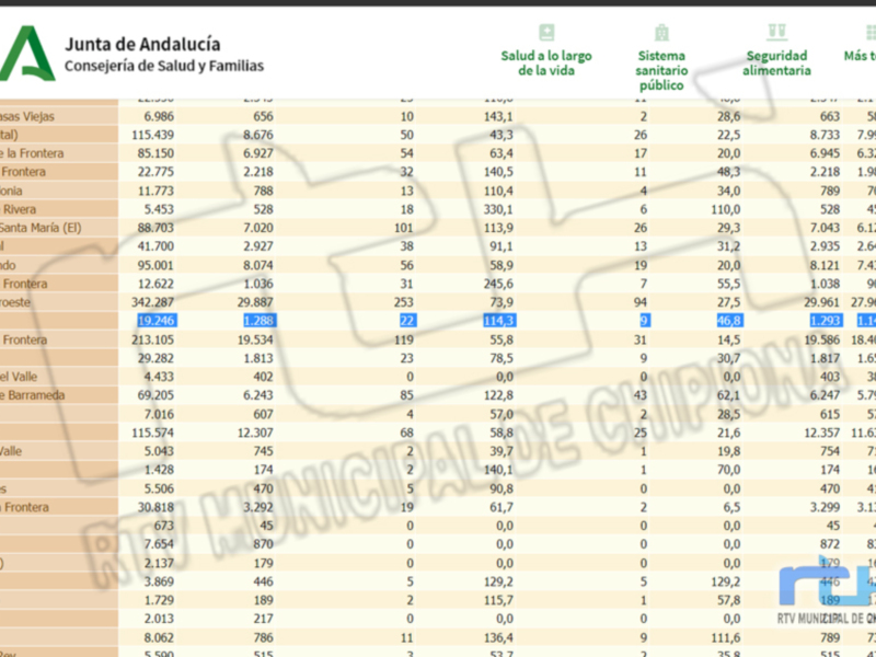 Tabla estadística de la Junta de Andalucía sobre indicadores de salud, sistema sanitario público y seguridad alimentaria en municipios andaluces.