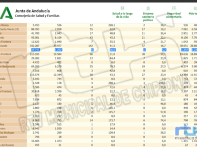 La de tasa de incidencia Covid de Chipiona sigue bajando tras el fin de semana hasta 26 y se anota un solo contagio 