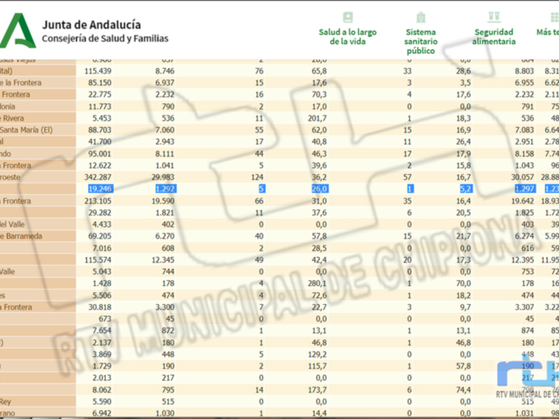 Estadísticas de salud y seguridad en diversas localidades de Andalucía, incluyendo datos sobre la salud a lo largo de la vida, el sistema sanitario público, la seguridad alimentaria y más temas relevantes para cada municipio.
