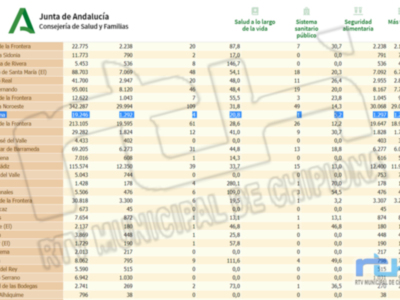 Chipiona repite la tasa de incidencia Covid de ayer situada en 20,8 en otro día más sin nuevos contagios  