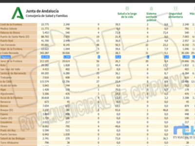 Aumenta la tasa de incidencia covid en Chipiona que pasa de 10,4 a 15,6 y se registra un nuevo contagio en las últimas 24 horas