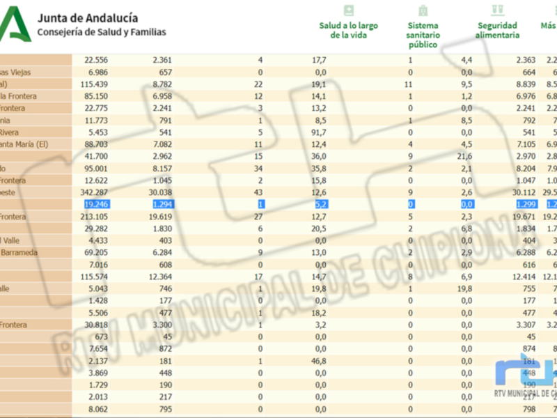 Este es un informe detallado de la Junta de Andalucía sobre las áreas de Salud, Sistema Sanitario Público y Seguridad. Incluye datos específicos para cada localidad de la provincia, como Barbate y Puerto de Santa María.