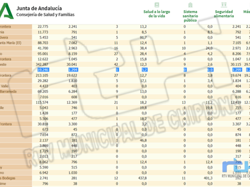 Una tabla de datos de la Junta de Andalucía, Consejería de Salud y Familias. La tabla incluye información sobre salud, sistema sanitario público, seguridad alimentaria y otros temas relevantes. Los datos se presentan en diferentes columnas y filas, con información detallada sobre la salud de las personas en Andalucía.