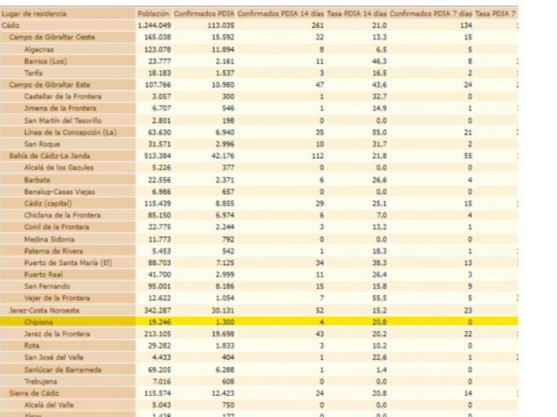 Chilepino: 19.246 habitantes, 3.500 confirmados, tasa de casos por 21.087 habitantes