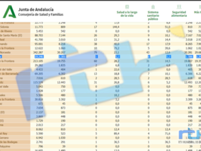 Chipiona no registra ningún contagio y sigue con 5,2 de tasa de incidencia desde el pasado viernes 
