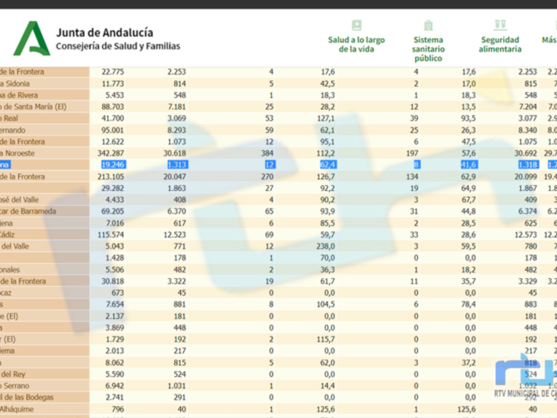 Tabla de datos de salud y sistemas sanitarios en Andalucía, proporcionada por la Junta de Andalucía.