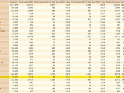 La tasa de incidencia covid de Chipiona vuelve a bajar por segundo día consecutivo hasta 441,7 sin contagios en las últimas 24 horas