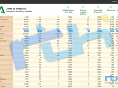 La tasa de incidencia covid de Chipiona vuelve a subir y marca 878,1 tras una jornada con 15 nuevos positivos