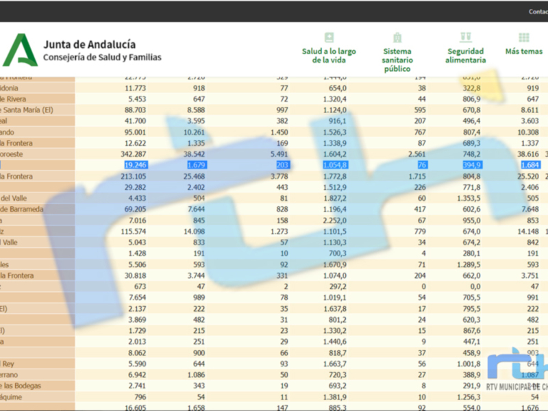 Un informe detallado de la Junta de Andalucía sobre el Sistema Sanitario y Seguridad Alimentaria, incluyendo datos de salud pública, seguridad alimentaria, más temas y la consejería.