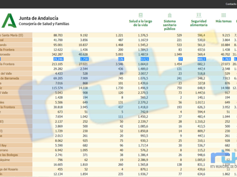 Esta imagen es un gráfico de datos que muestra información sobre la salud y seguridad alimentaria en Andalucía. Incluye diferentes categorías como Salud a la larga de la vida, Sistema sanitario alimentario, y más. El gráfico muestra datos específicos para ciudades como Puerto Real, Jerez de la Frontera y otras. El objetivo es proporcionar una visión detallada sobre los indicadores de salud en la región.