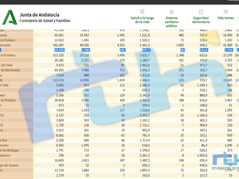 Estadísticas de salud en Andalucía. Datos sobre servicios públicos, seguridad alimentaria y más temas relevantes para la Junta de Andalucía.