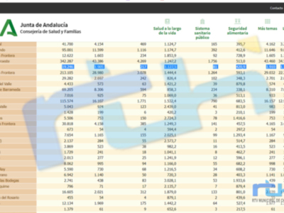 Chipiona alcanza hoy la incidencia covid más alta desde el inicio de la pandemia con 1.127,5 casos por cada 100.000 habitantes