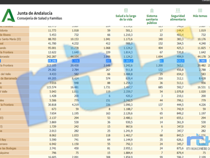 Un informe de la Junta de Andalucía sobre el Sistema de Salud y la Seguridad Alimentaria, con datos detallados en diferentes categorías como salud pública, sistema alimentario y seguridad de la vida.
