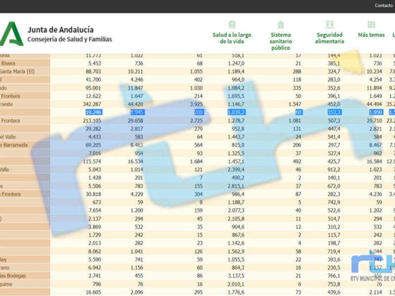 Estadísticas de salud y seguridad alimentaria en Andalucía, con datos específicos para ciudades y municipios.