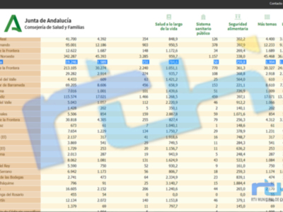 Nueva bajada de la incidencia covid en Chipiona que hoy llega hasta los 784,6 casos por 100.000 habitantes y 8 nuevos contagios
