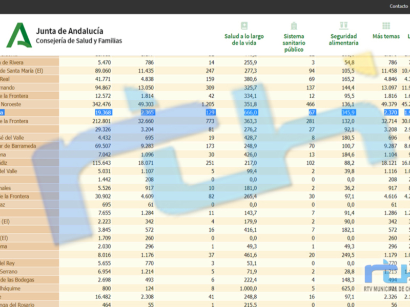 Un informe detallado de la Junta de Andalucía, Consejería de Salud y Familias. Se presentan datos sobre salud, sistema sanitario, seguridad alimentaria, y otros temas relacionados. La información se organiza en columnas con nombres de municipios y datos específicos para cada uno.