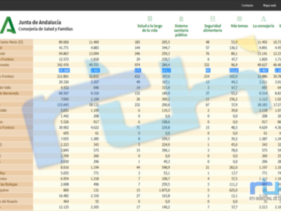 Mínima bajada de la incidencia covid de Chipiona hasta los 624,7 en una jornada en la que se anotan solo dos nuevos contagios