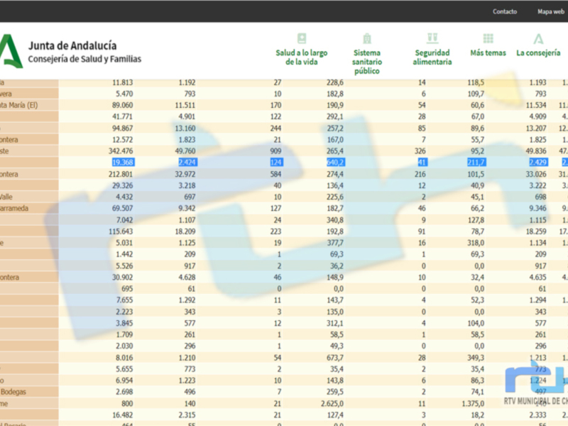 Gráfico de datos sobre salud y seguridad alimentaria en Andalucía, con información detallada por municipios.