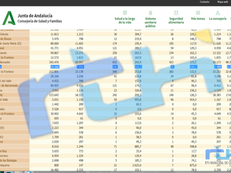 Un informe de la Junta de Andalucía sobre el Consejería de Salud y Familias. El informe incluye tablas con datos estadísticos sobre la salud, el sistema público de salud y la seguridad alimentaria. Los datos se presentan en diferentes columnas con información relevante para el análisis de la salud pública y la seguridad alimentaria en Andalucía.