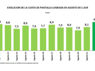 Canal Sur cierra el mejor agosto de los últimos 12 años con un 9,8% de audiencia