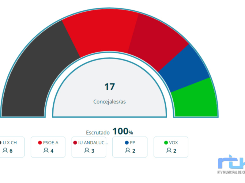 Gráfico de elecciones municipales con 17 concejales escrutados al 100%, representando diferentes partidos políticos.