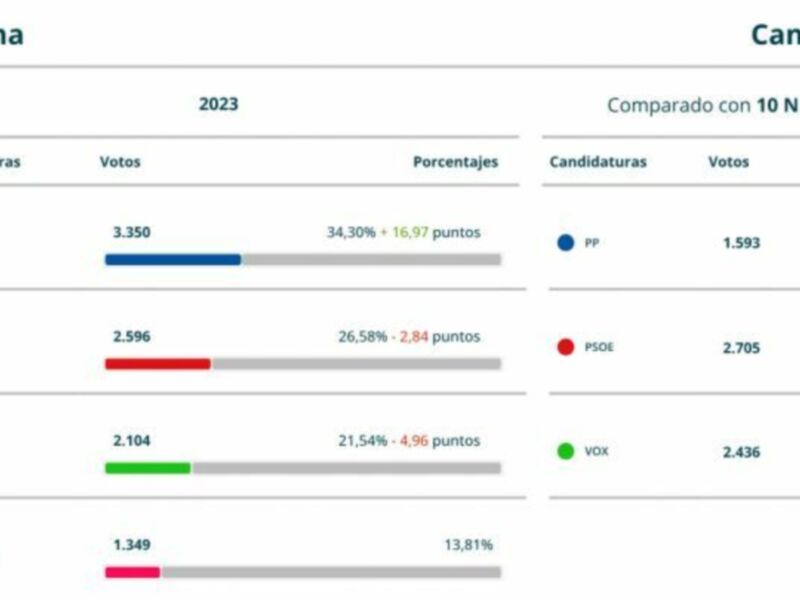 Gráfico de votos para Chipiona en 2023 y comparación con las elecciones de 10 N - 2019.
